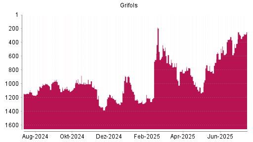BOTSI®-Advisor Hochstufung Grifols von Rang 419 auf ...