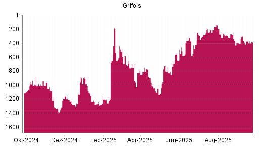BOTSI®-Advisor Abstufung Grifols von Rang 356 auf ...