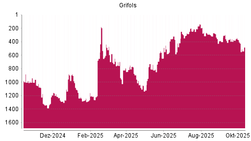 BOTSI®-Advisor Abstufung Grifols von Rang 904 auf ...