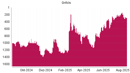 BOTSI®-Advisor Hochstufung Grifols von Rang 316 auf ...