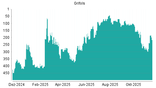 BOTSI®-Advisor Hochstufung Grifols von Rang 390 auf Rang 353