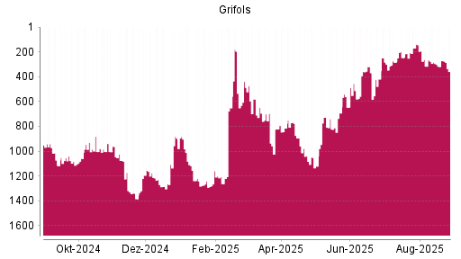 BOTSI®-Advisor Abstufung Grifols von Rang 272 auf ...