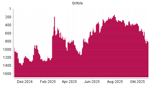 BOTSI®-Advisor Abstufung Grifols von Rang 539 auf ...