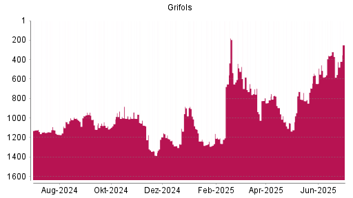 BOTSI®-Advisor Abstufung Grifols von Rang 369 auf ...