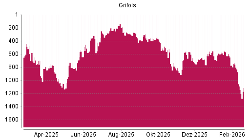 BOTSI®-Advisor Hochstufung Grifols von Rang 716 auf ...