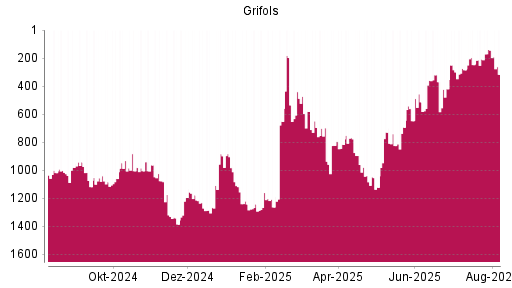 BOTSI®-Advisor Abstufung Grifols von Rang 144 auf ...