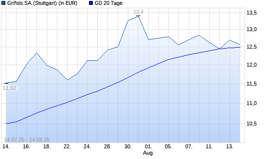 Grifols-Aktie unter 20-Tage-Linie