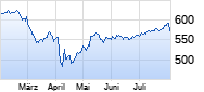 ETF auf S&P 500 [Credit Suisse Fund Management S.A.] Chart