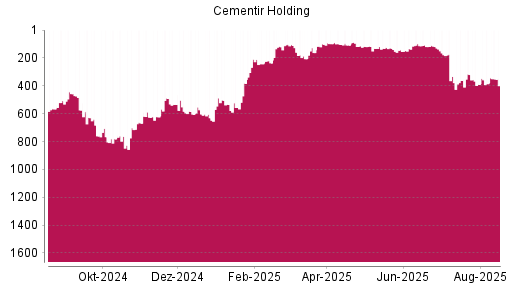 BOTSI®-Advisor Hochstufung Cementir Holding von Rang 143 auf ...