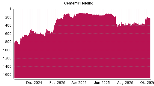 BOTSI®-Advisor Abstufung Cementir Holding von Rang 362 auf ...