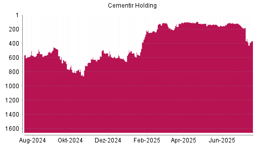 BOTSI®-Advisor belässt Cementir Holding weiter auf ...