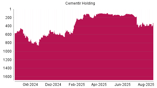 BOTSI®-Advisor Hochstufung Cementir Holding von Rang 385 auf ...