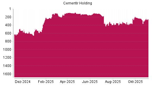 BOTSI®-Advisor Hochstufung Cementir Holding von Rang 360 auf ...