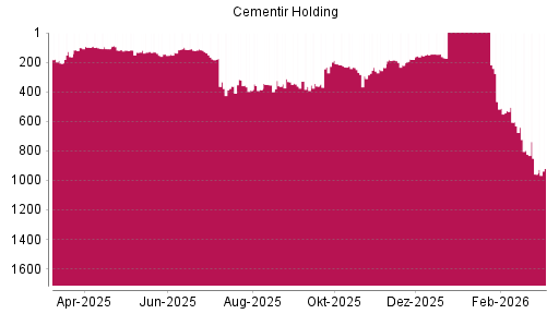 BOTSI®-Advisor Abstufung Cementir Holding von Rang 131 auf ...