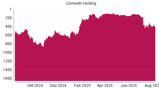 BOTSI®-Advisor Hochstufung Cementir Holding von Rang 362 auf ...