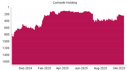 BOTSI®-Advisor Hochstufung Cementir Holding von Rang 630 auf ...