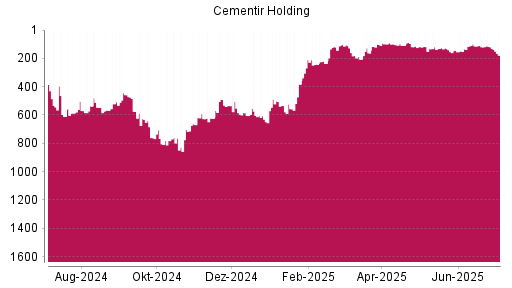BOTSI®-Advisor Abstufung Cementir Holding von Rang 119 auf ...