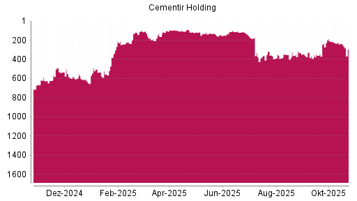 BOTSI®-Advisor Abstufung Cementir Holding von Rang 331 auf Rang 362