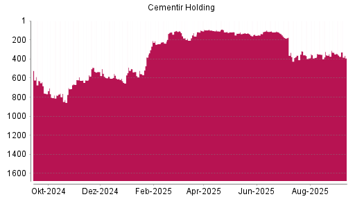 BOTSI®-Advisor Abstufung Cementir Holding von Rang 331 auf Rang 362