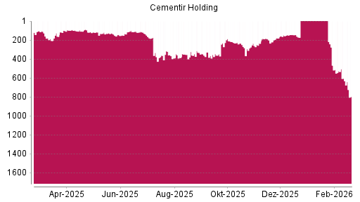 BOTSI®-Advisor Hochstufung Cementir Holding von Rang 181 auf ...