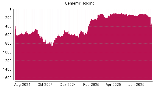 BOTSI®-Advisor Hochstufung Cementir Holding von Rang 133 auf ...