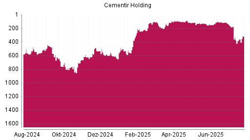 BOTSI®-Advisor Abstufung Cementir Holding von Rang 119 auf ...