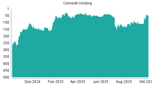 BOTSI®-Advisor Abstufung Cementir Holding von Rang 187 auf Rang 196