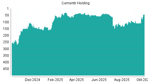 BOTSI®-Advisor Hochstufung Cementir Holding von Rang 205 auf Rang 200