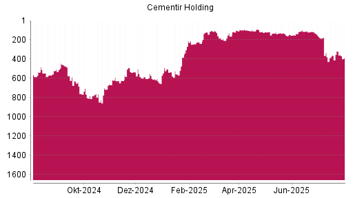 BOTSI®-Advisor Abstufung Cementir Holding von Rang 320 auf ...