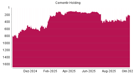 BOTSI®-Advisor Abstufung Cementir Holding von Rang 333 auf ...