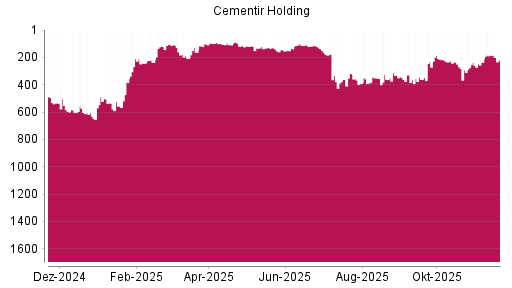 BOTSI®-Advisor Abstufung Cementir Holding von Rang 184 auf ...