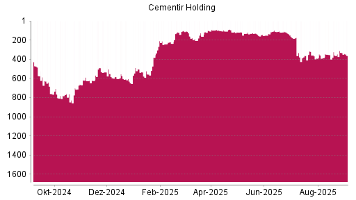 BOTSI®-Advisor Abstufung Cementir Holding von Rang 331 auf Rang 362