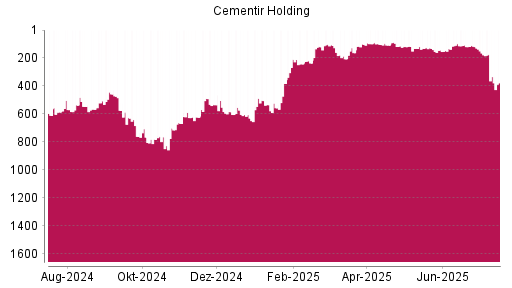 BOTSI®-Advisor Abstufung Cementir Holding von Rang 98 auf ...