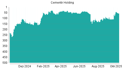 BOTSI®-Advisor Hochstufung Cementir Holding von Rang 163 auf Rang 138 BOTSI®-Advisor Hochstufung Cementir Holding von Rang 163 auf Rang 138