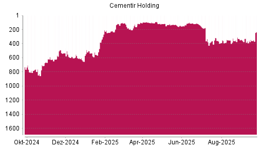 BOTSI®-Advisor Hochstufung Cementir Holding von Rang 361 auf ...