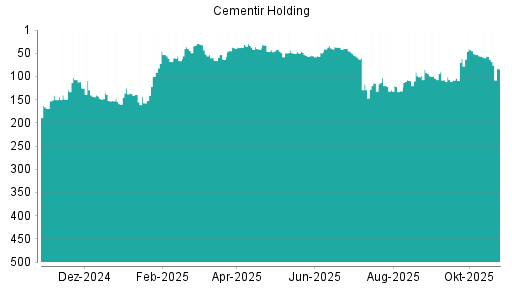BOTSI®-Advisor Hochstufung Cementir Holding von Rang 86 auf Rang 84
