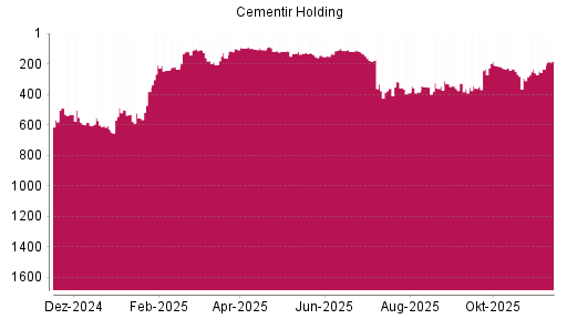 BOTSI®-Advisor Hochstufung Cementir Holding von Rang 235 auf ...