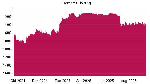 BOTSI®-Advisor Abstufung Cementir Holding von Rang 353 auf ...