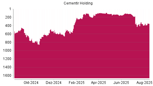 BOTSI®-Advisor Hochstufung Cementir Holding von Rang 143 auf ...
