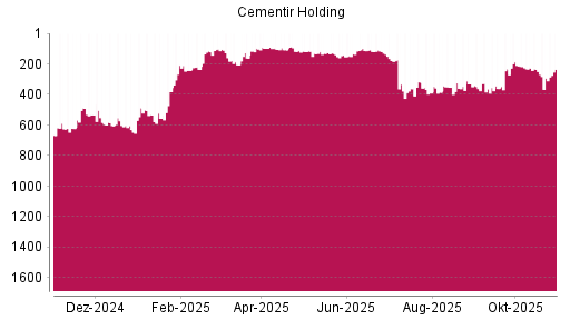 BOTSI®-Advisor Hochstufung Cementir Holding von Rang 604 auf ...