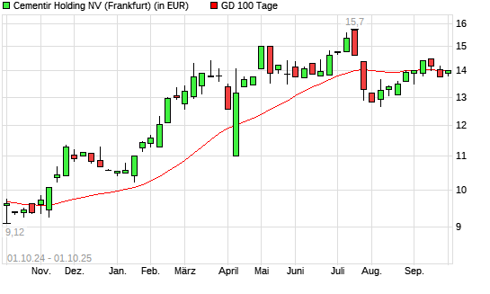 Cementir Holding-Aktie über 100-Tage-Linie