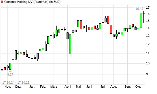 Cementir Holding-Aktie mit neuem All-Time-High