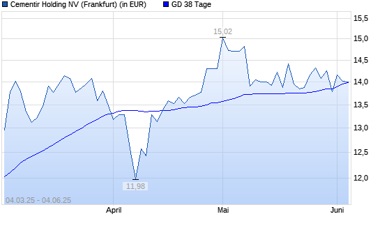 Cementir Holding-Aktie unter 38-Tage-Linie