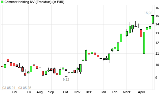 Cementir Holding-Aktie mit neuem All-Time-High
