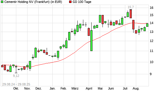 Cementir Holding-Aktie über 100-Tage-Linie