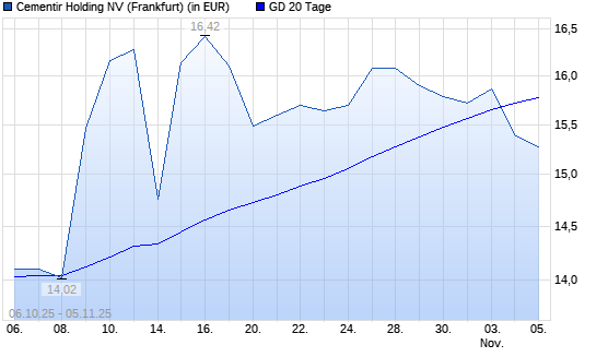 Cementir Holding-Aktie unter 20-Tage-Linie