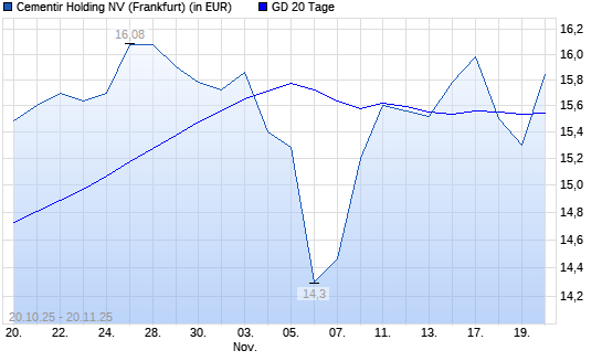 Cementir Holding-Aktie &uuml;ber 20-Tage-Linie