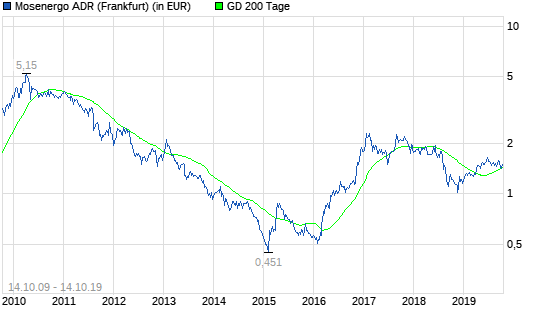 Mosenergo ADR-Aktie: Wichtig zu wissen