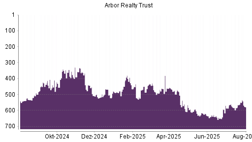 BOTSI®-Advisor Abstufung Arbor Realty Trust von Rang 550 auf ...