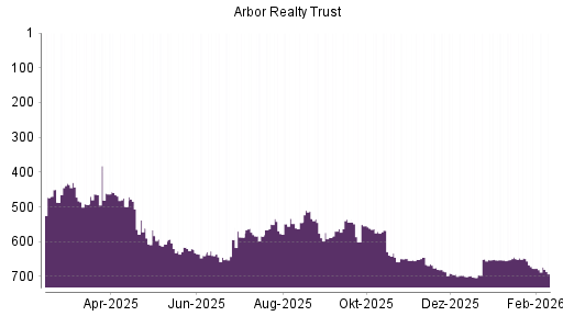 BOTSI®-Advisor Hochstufung Arbor Realty Trust von Rang 677 auf ...